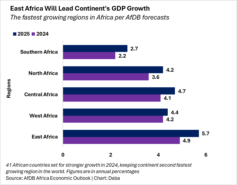 East Africa Will Lead Continent's GDP Growth Over Next Two Years